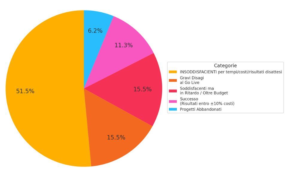 Dura realtà progetti software