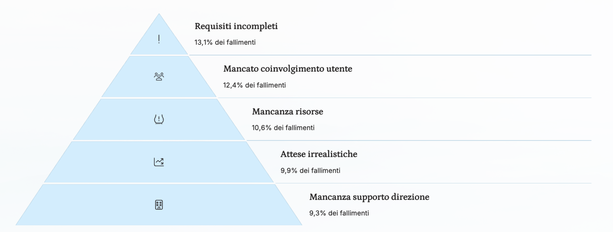 Cause di fallimento software gestionali